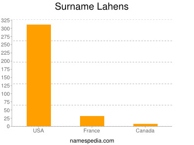 Familiennamen Lahens