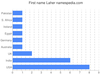 Given name Laher