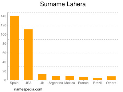 Familiennamen Lahera