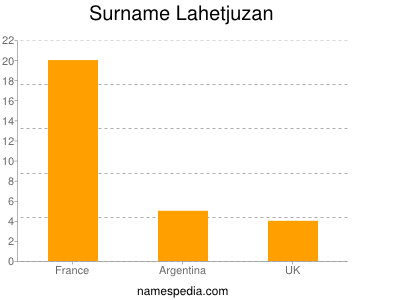 Familiennamen Lahetjuzan