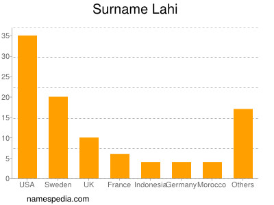 Familiennamen Lahi