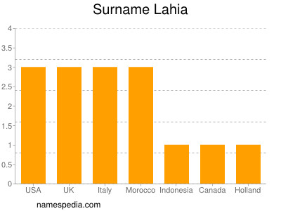 Familiennamen Lahia