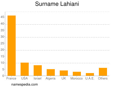 Surname Lahiani