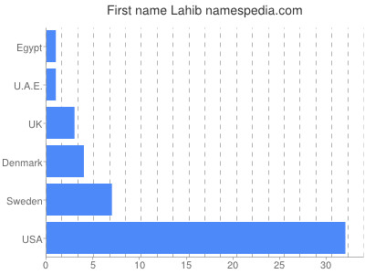 Vornamen Lahib