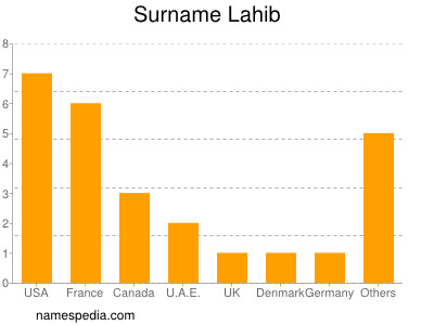 Familiennamen Lahib