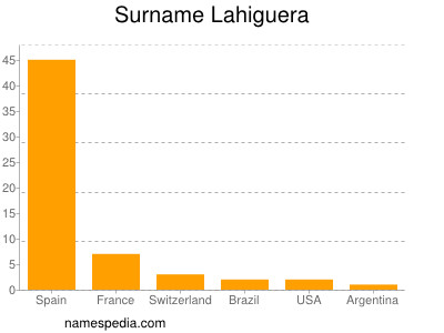 Familiennamen Lahiguera