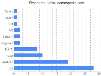 Vornamen Lahiru