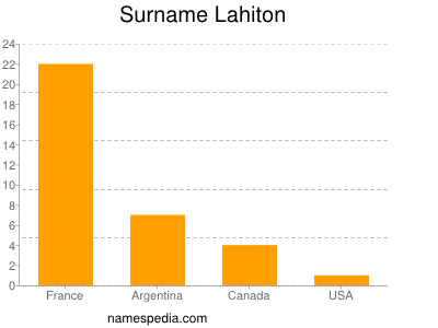 Familiennamen Lahiton