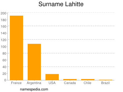 Familiennamen Lahitte