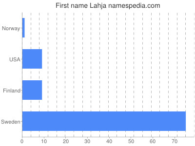 Vornamen Lahja