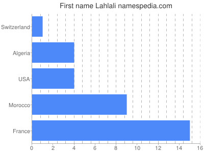Vornamen Lahlali
