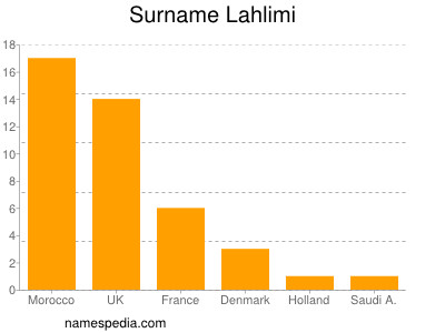 Familiennamen Lahlimi