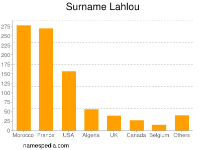 nom Lahlou