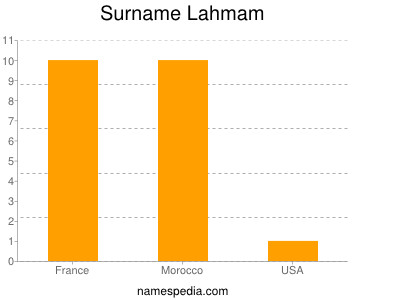 Familiennamen Lahmam