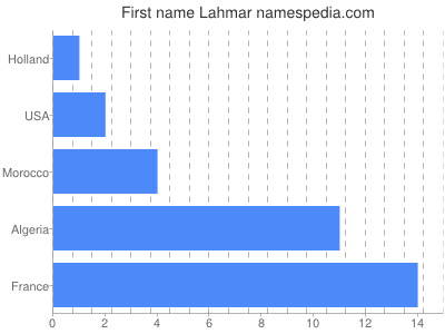 prenom Lahmar