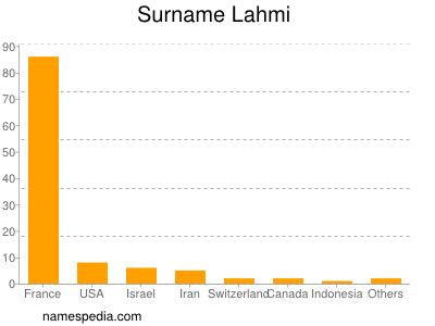 Familiennamen Lahmi