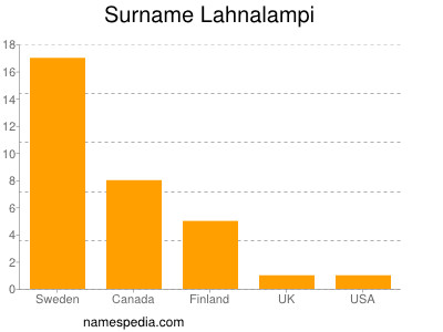 Familiennamen Lahnalampi