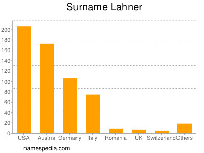 Familiennamen Lahner