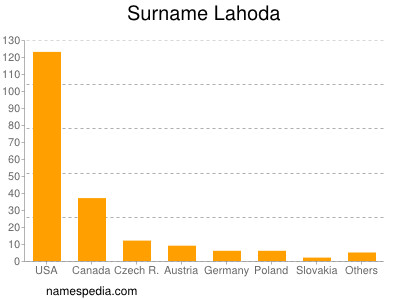 Familiennamen Lahoda