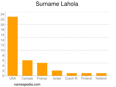 Familiennamen Lahola