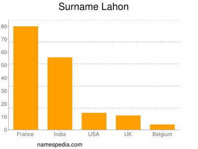 Familiennamen Lahon