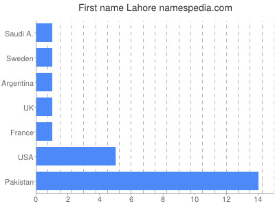 Vornamen Lahore