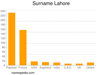 Surname Lahore