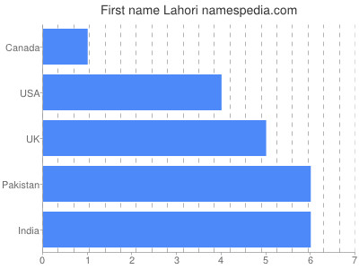 prenom Lahori