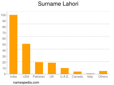 Familiennamen Lahori