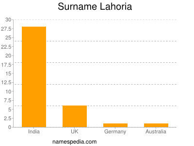 Familiennamen Lahoria