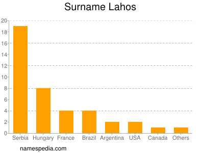 Surname Lahos