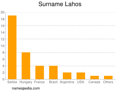 Familiennamen Lahos