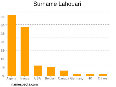 Familiennamen Lahouari