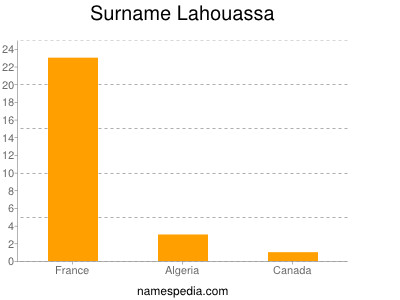 Familiennamen Lahouassa