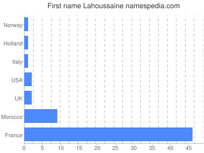 Given name Lahoussaine