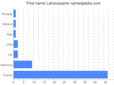 Vornamen Lahoussaine