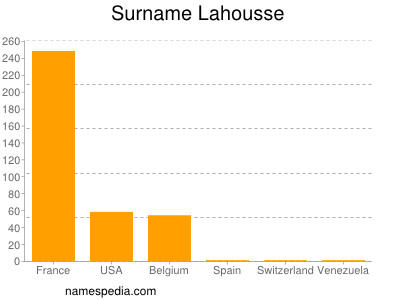 Familiennamen Lahousse