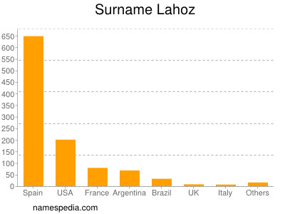 Familiennamen Lahoz