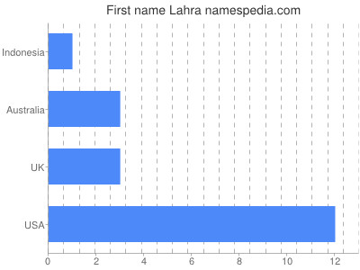 Given name Lahra