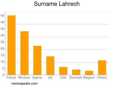 Familiennamen Lahrech