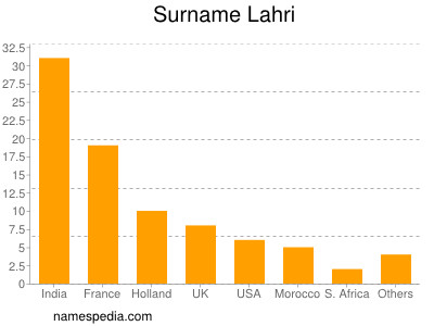 Familiennamen Lahri