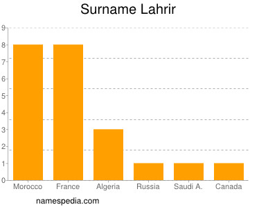 Familiennamen Lahrir