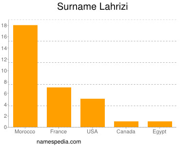 Familiennamen Lahrizi