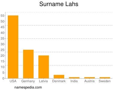 Surname Lahs