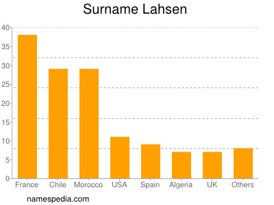 Familiennamen Lahsen