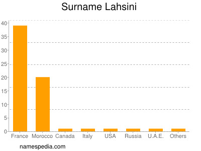 Familiennamen Lahsini