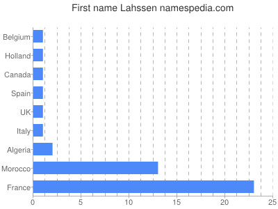 Vornamen Lahssen
