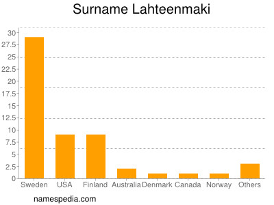 Familiennamen Lahteenmaki