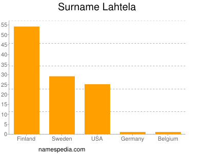 Familiennamen Lahtela