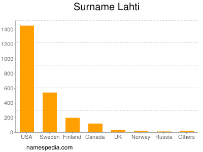 Familiennamen Lahti